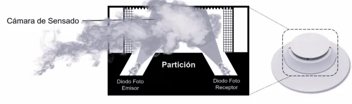 Detectores de humo Detectores de humo