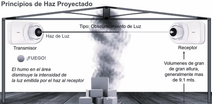 Detectores por haz proyectado Detectores por haz proyectado
